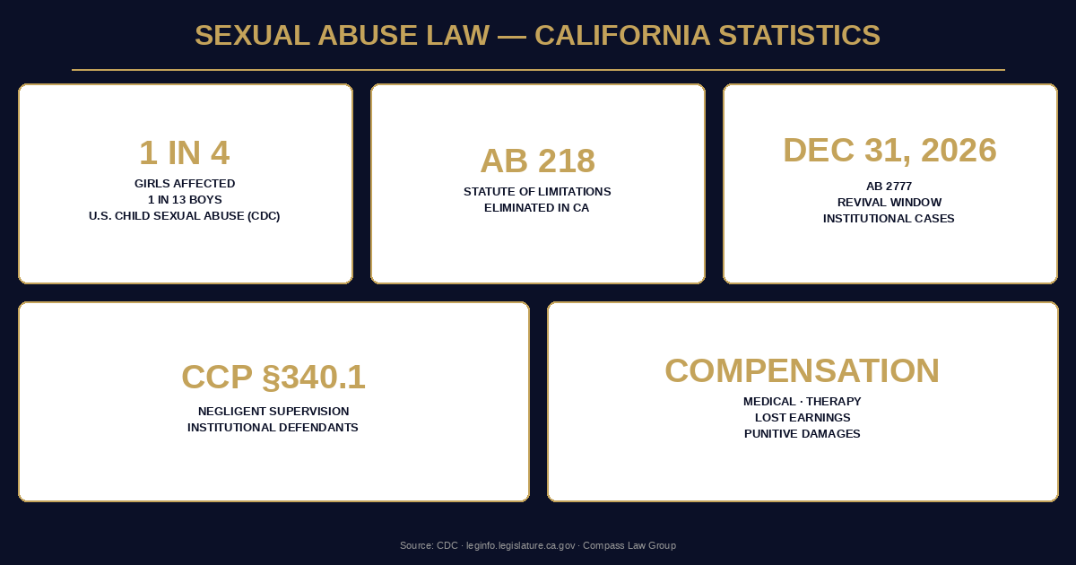 Personal injury statistics for Beverly Hills, California — Compass Law Group infographic