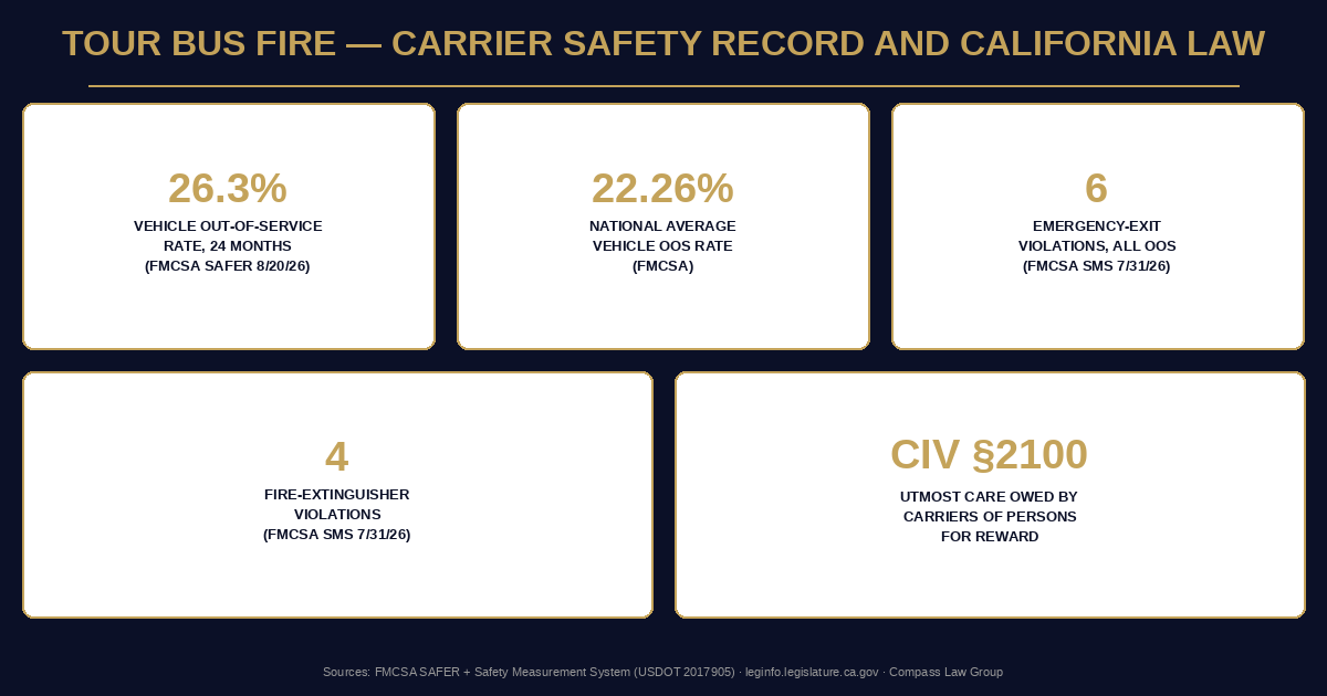 Charter bus carrier safety statistics infographic citing FMCSA SAFER and Safety Measurement System data and California Civil Code section 2100