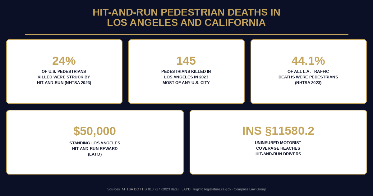 Hit-and-run pedestrian fatality statistics infographic citing NHTSA 2023 data and California Insurance Code section 11580.2