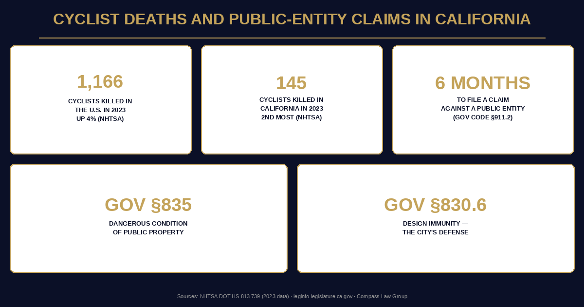 Cyclist fatality and California public-entity claim deadline infographic citing NHTSA 2023 data and Government Code sections 911.2, 835 and 830.6