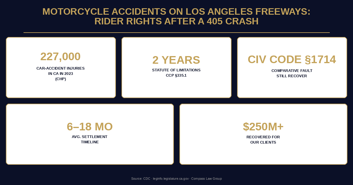 Motorcycle Accidents on Los Angeles Freeways: Rider Rights After a 405 Crash — Compass Law Group infographic