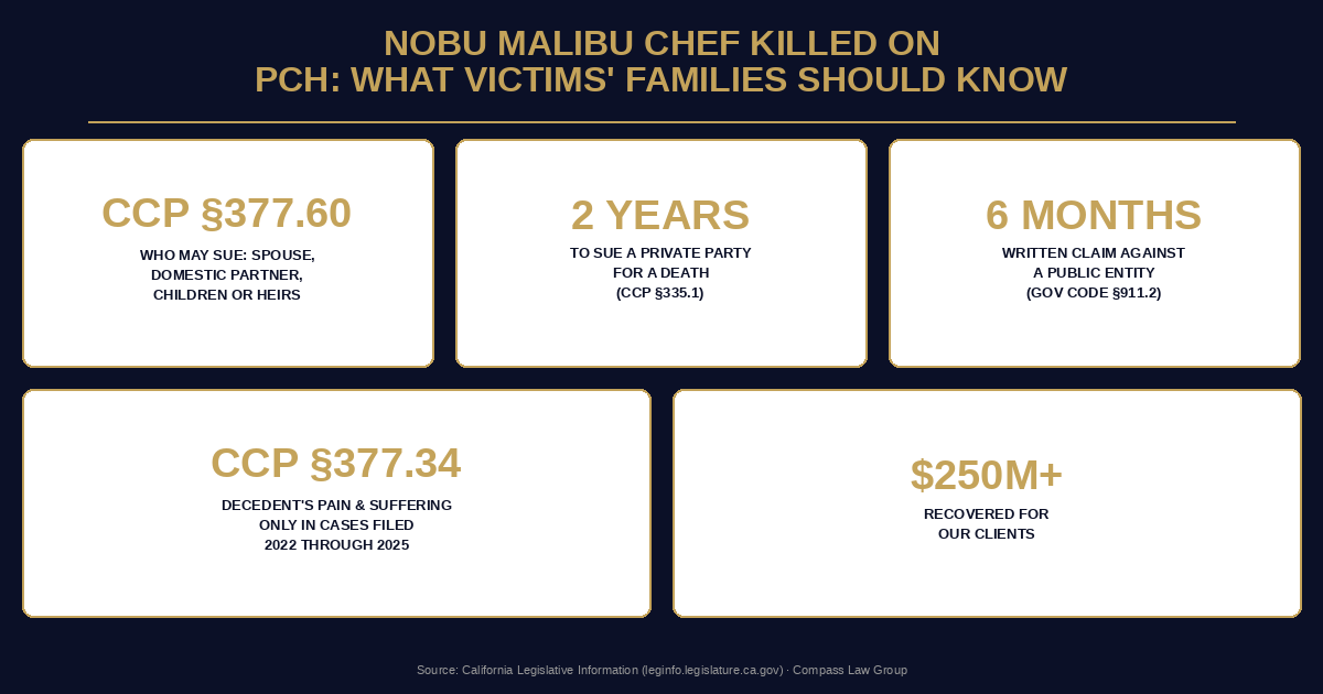 Nobu Malibu Chef Killed on PCH: What Victims' Families Should Know — Compass Law Group infographic