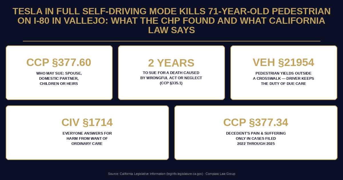 Tesla in Full Self-Driving Mode Kills 71-Year-Old Pedestrian on I-80 in Vallejo: What the CHP Found and What California Law Says — Compass Law Group infographic