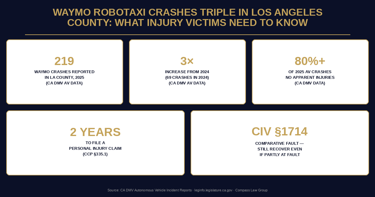 Waymo Robotaxi Crashes Triple in Los Angeles County: What Injury Victims Need to Know — Compass Law Group infographic
